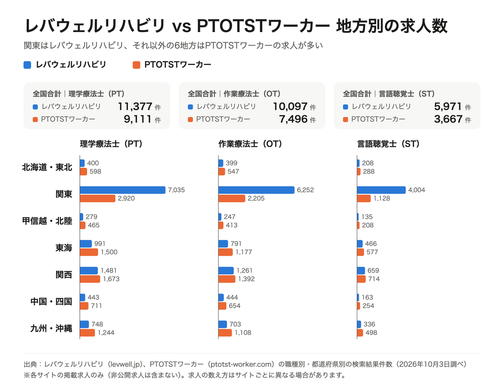 レバウェルとPTOTSTワーカーの地域別求人数の比較