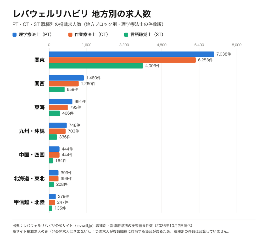 レバウェルリハビリの地方別求人数を示したグラフ