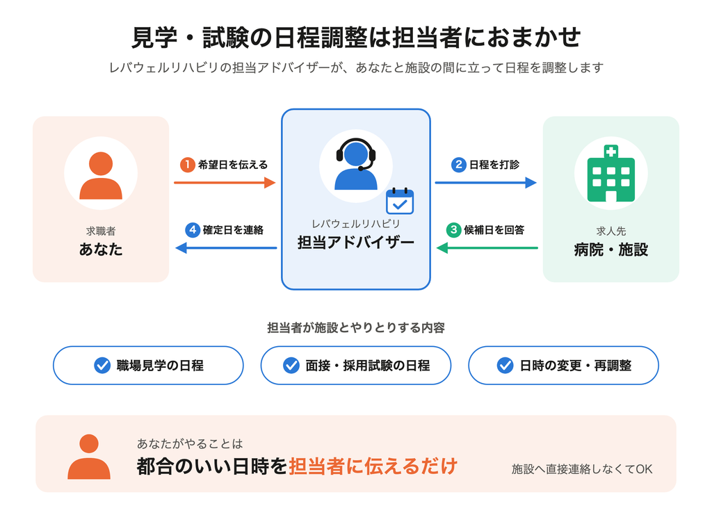 レバウェルリハビリの担当者が病院や施設見学や試験の日程調整をしてくれることを示す