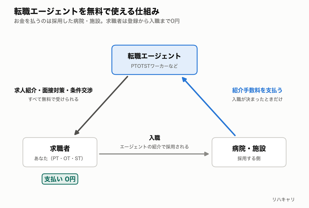 転職エージェントを無料で利用できることを説明している図