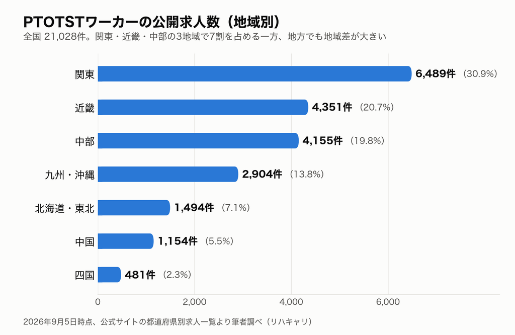 PTOTSTワーカーの地域別の公開求人数を示したグラフ