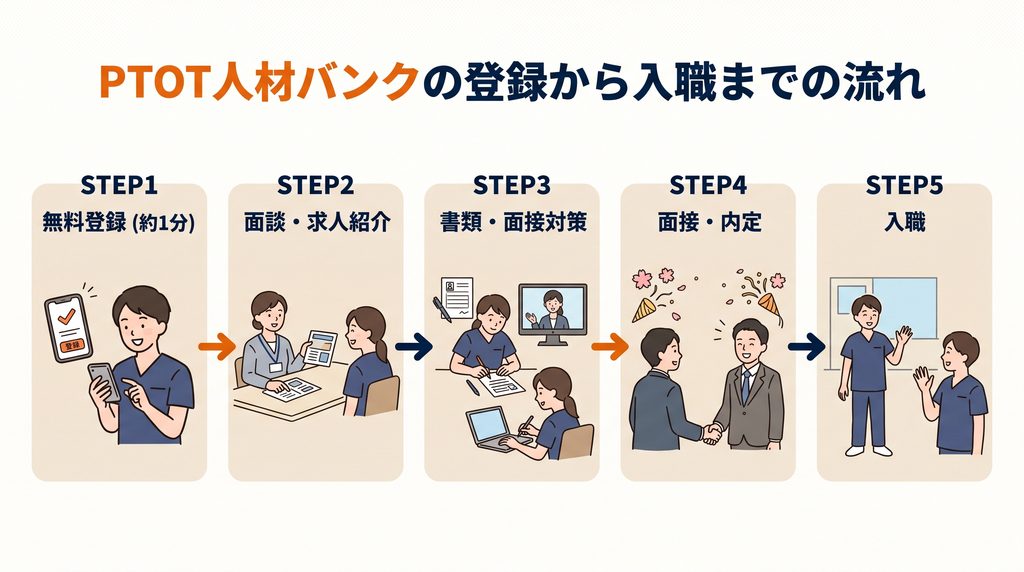 PTOT人材バンクの登録から入職までの流れを示している